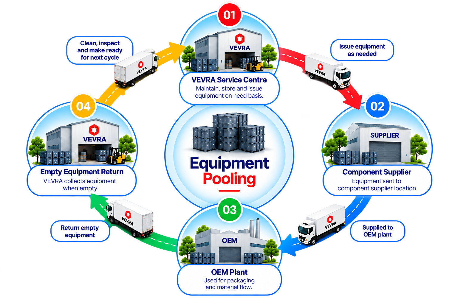 Equipment Pooling Shared Packaging Cycle by VEVRA